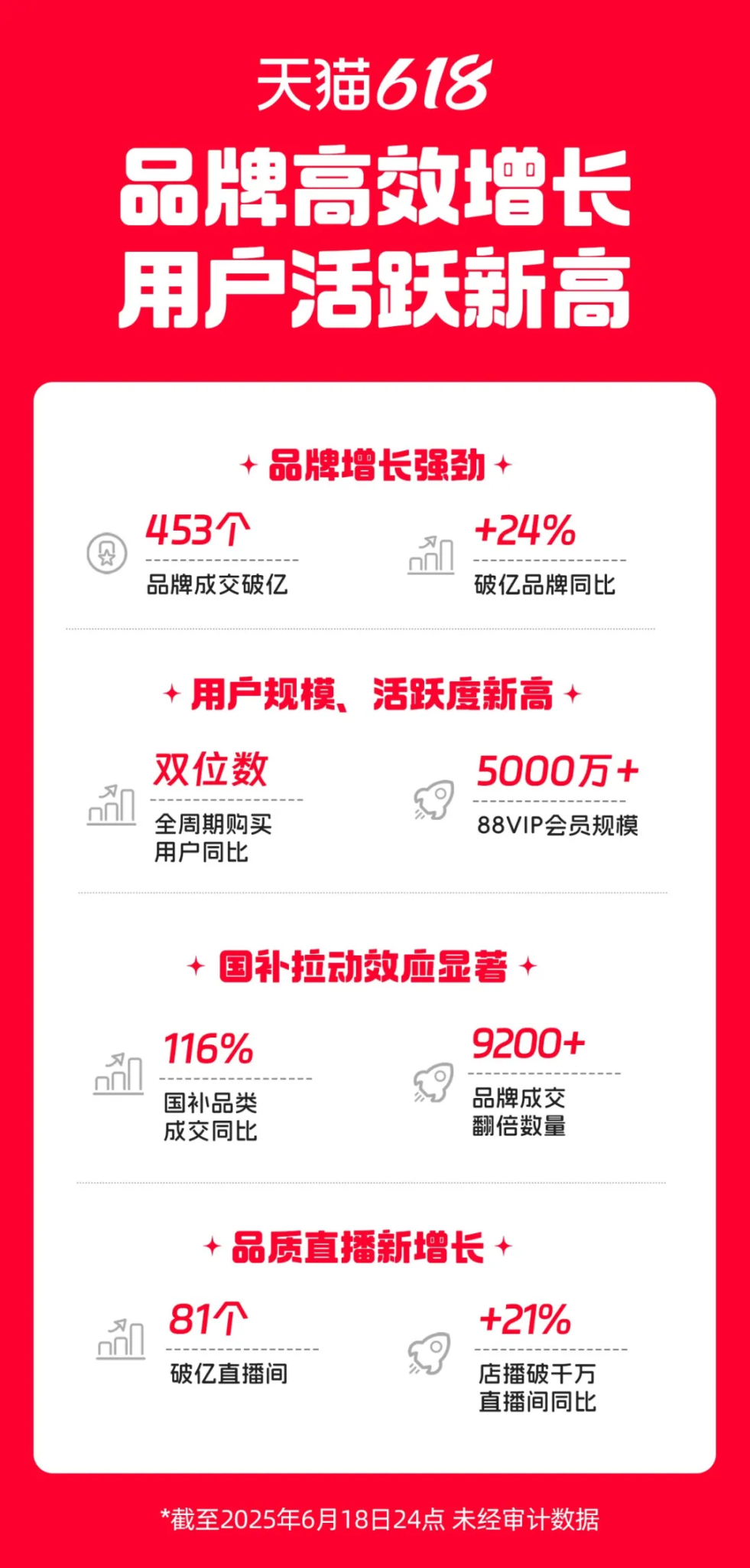 453个品牌成交破亿 天猫618品牌高质量增长-广告人干货库