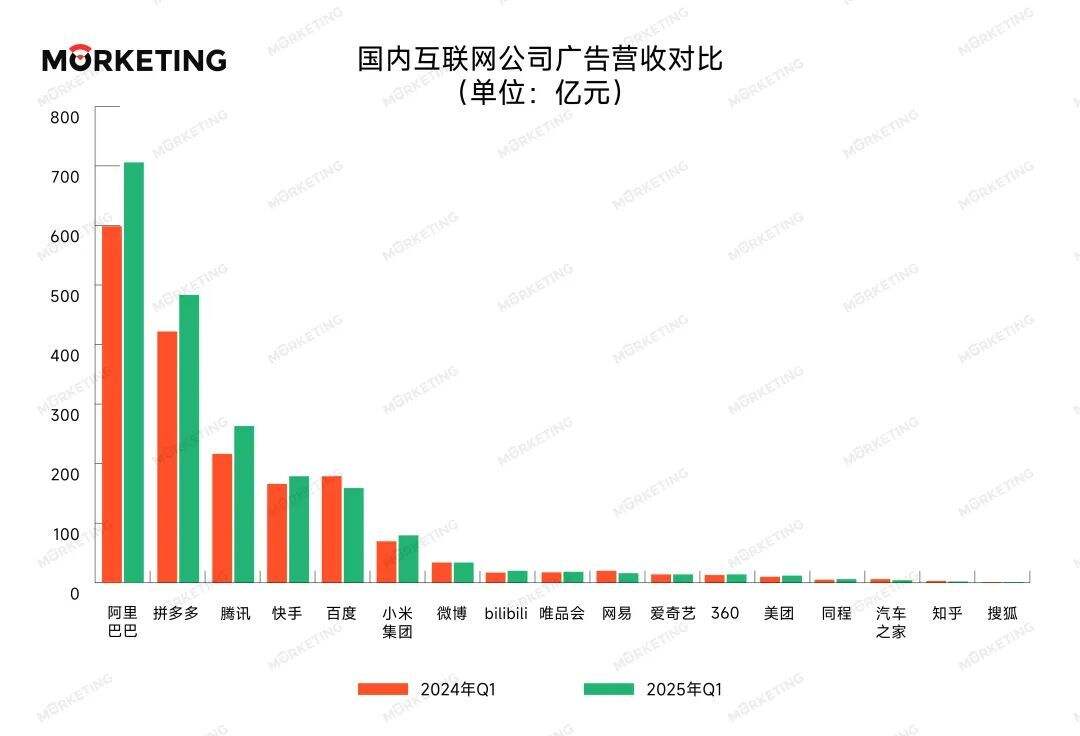 广告人干货库 中国17大互联网公司2025年Q1广告营收榜:巨头拼 AI、拼生态,细分赛道藏新机?-广告人干货库