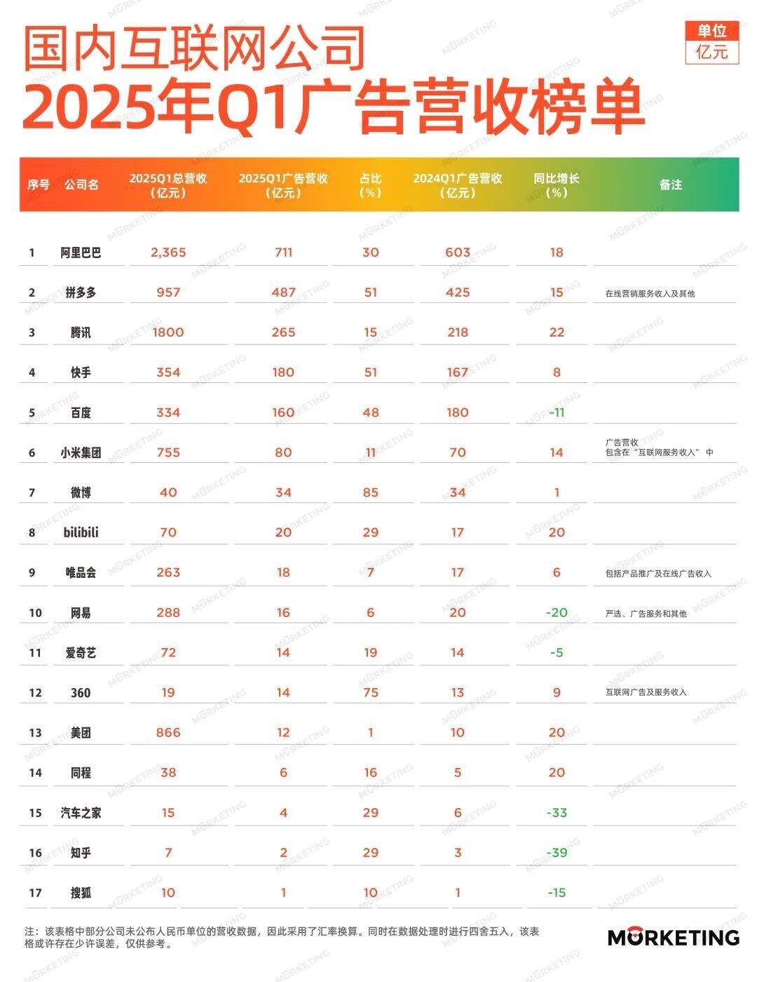广告人干货库 中国17大互联网公司2025年Q1广告营收榜:巨头拼 AI、拼生态,细分赛道藏新机?-广告人干货库