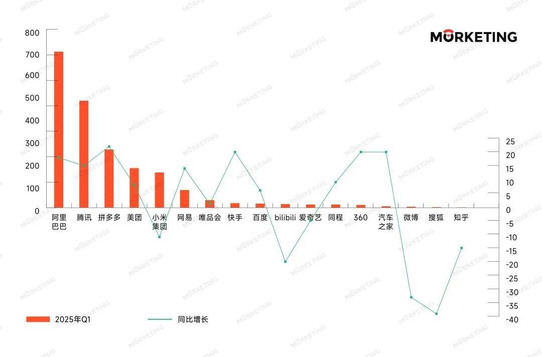 广告人干货库 中国17大互联网公司2025年Q1广告营收榜:巨头拼 AI、拼生态,细分赛道藏新机?-广告人干货库