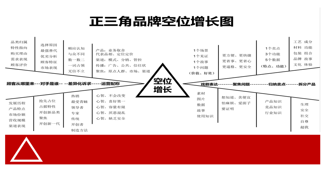 广告人干货库 做快消比拼4个字:窄、小、细、深-广告人干货库