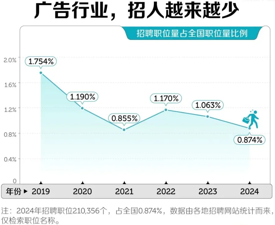 多所高校砍掉广告学,藏着什么崩塌信号?-广告人干货库