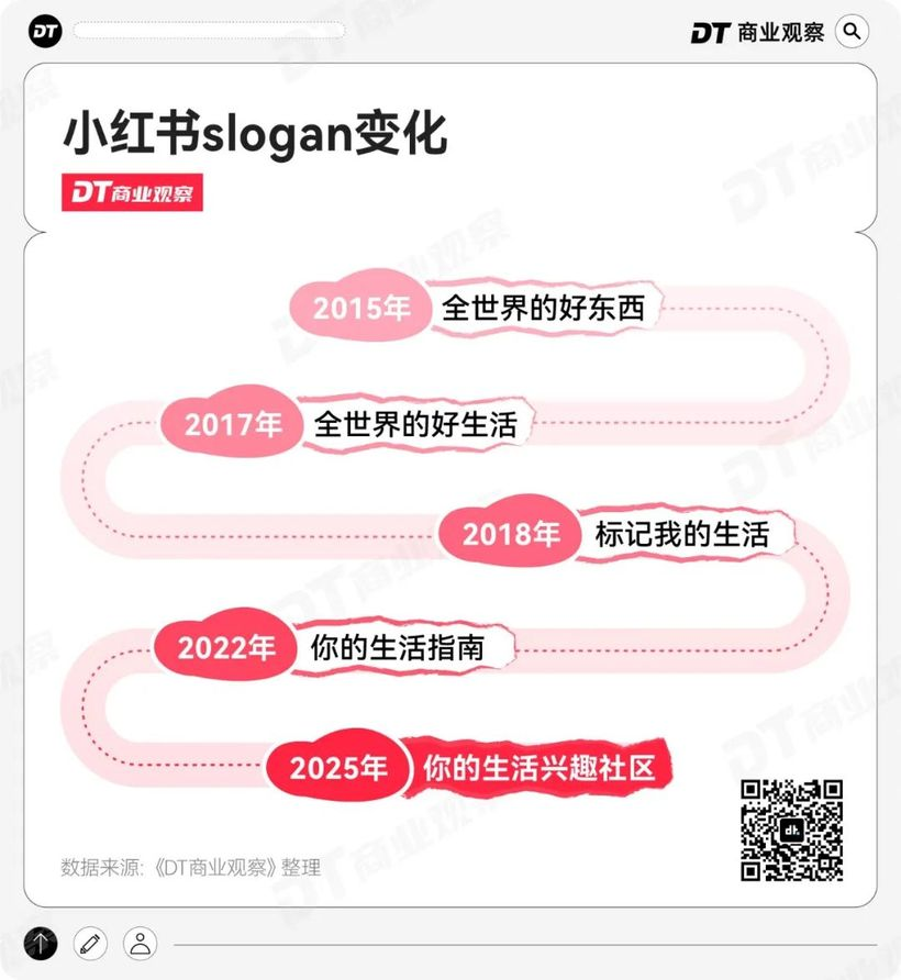 小红书,当代年轻人的线上兴趣班-广告人干货库