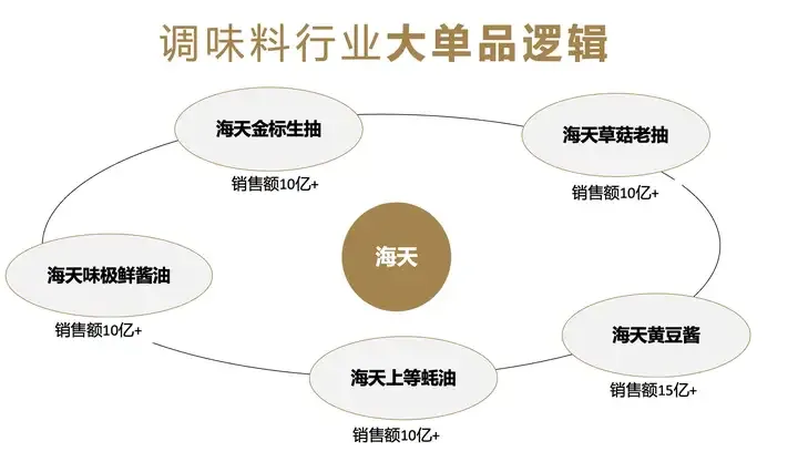 产品战略是品牌的核心战略之一,那么如何打造一个成功的大单品呢?-广告人干货库