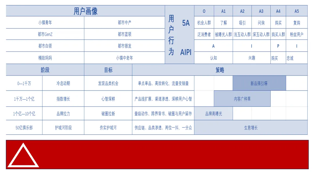 种草4问:1问心智,2问产品,3问阶段,4问破圈-广告人干货库