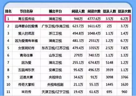微梦传媒经典案例回顾|借《青丘狐传说》营销活动,手把手教你如何打造影视营销爆款!-广告人干货库