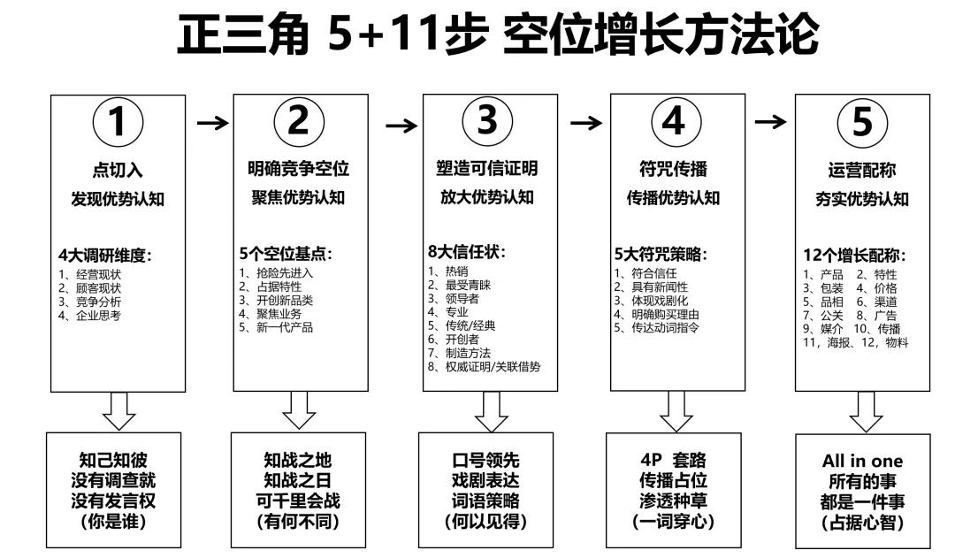关于营销的14条策略-广告人干货库