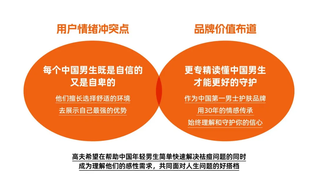 上海家化:付航喊你别“痘”了?创意咨询助力33年老牌国货逆袭男大新顶流-广告人干货库