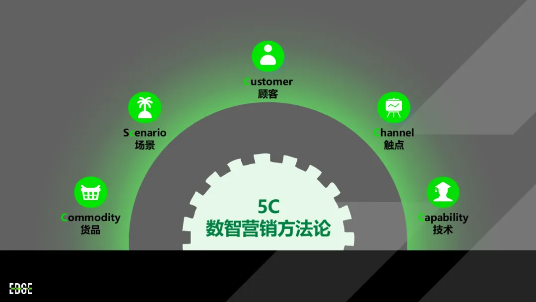 EDGE 5C数智营销方法论:以客户为中心,驱动内容、触点、数据、技术协同创新 | 观点-广告人干货库