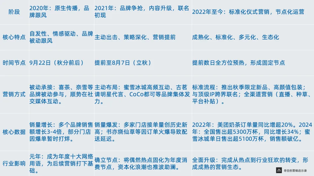 从网络热梗到百亿生意,复盘“秋天的第一杯奶茶”-广告人干货库