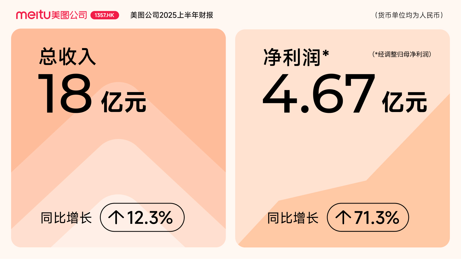 美图2025上半年财报：总收入18亿元-广告人干货库