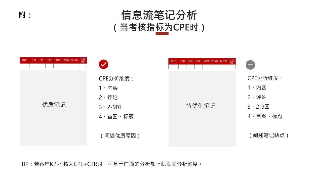 如何做好小红书项目复盘?-广告人干货库
