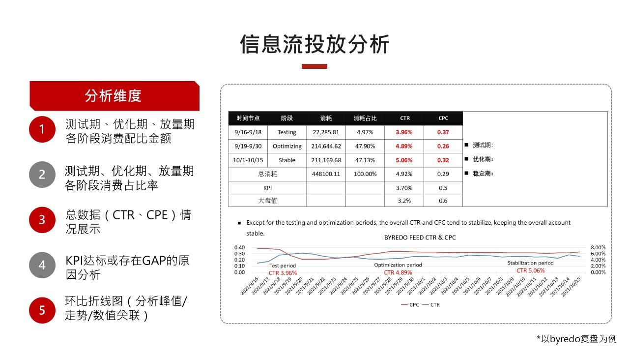 如何做好小红书项目复盘?-广告人干货库