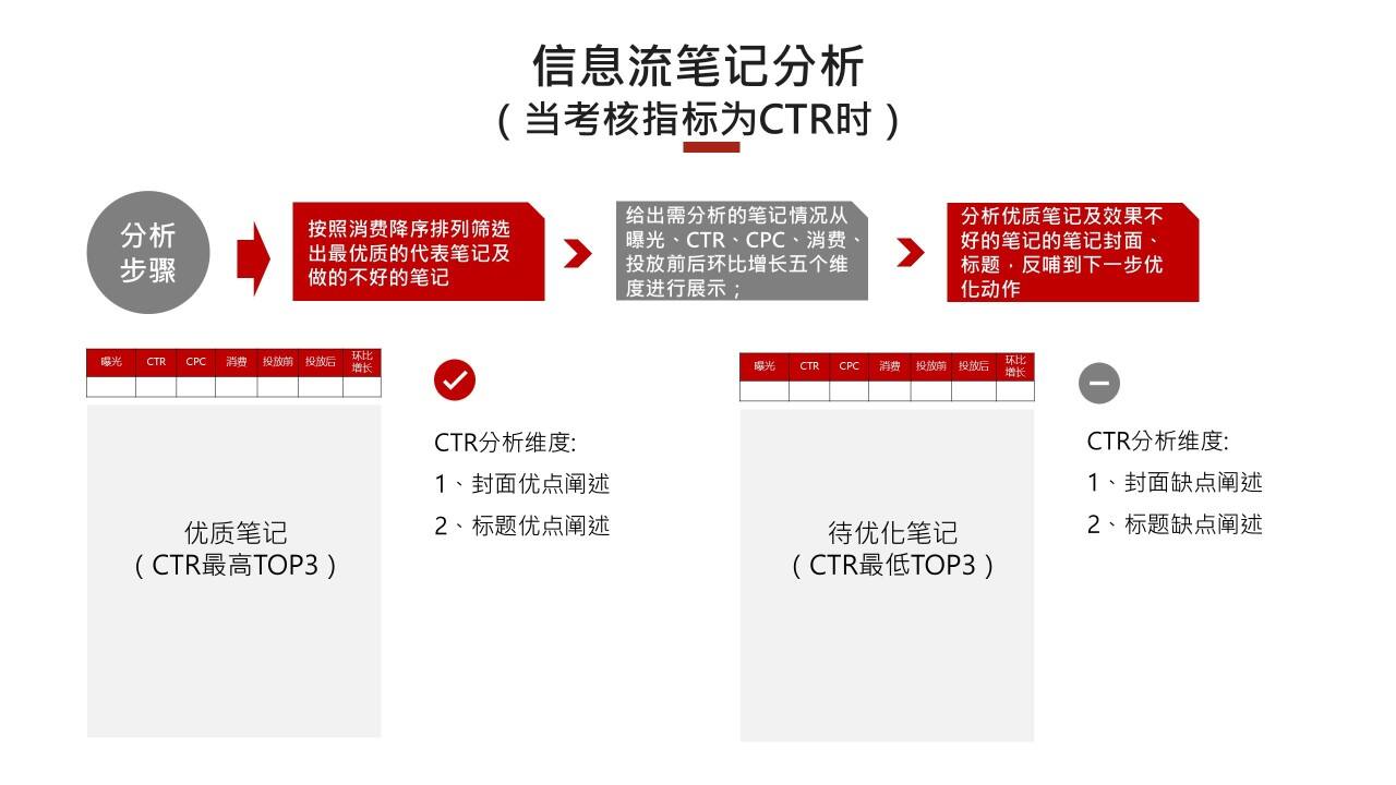 如何做好小红书项目复盘?-广告人干货库