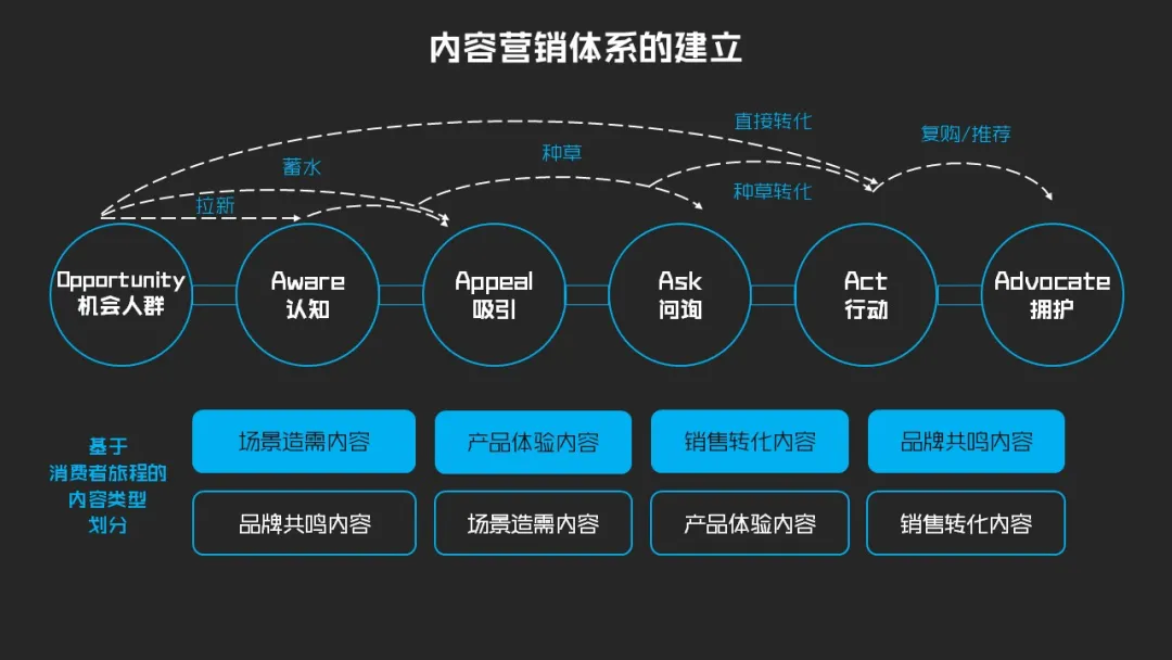 花了42天,28573字,终于写成一份简明内容营销框架-广告人干货库