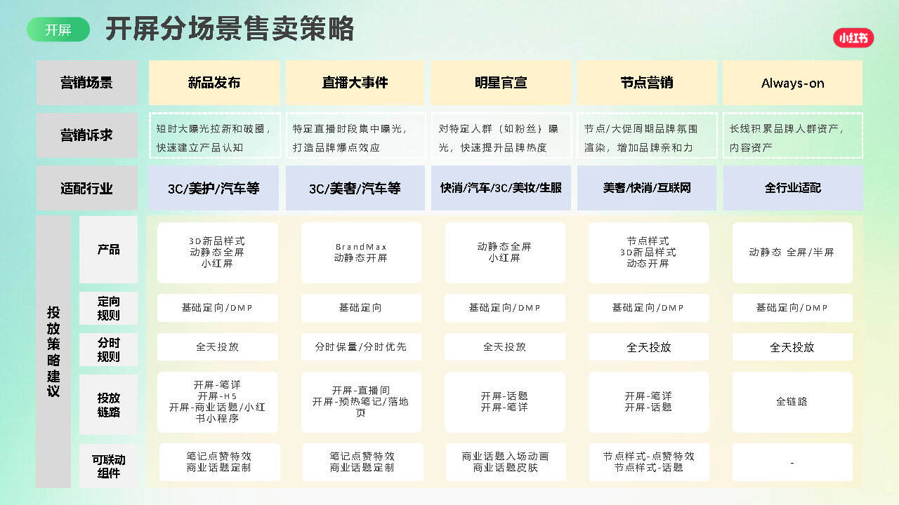 品牌为何要在小红书做投放?-广告人干货库