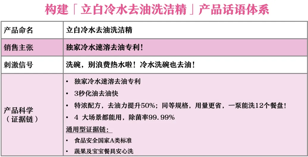 立白冷水去油洗洁精:华与华一出手,便知有没有!-广告人干货库