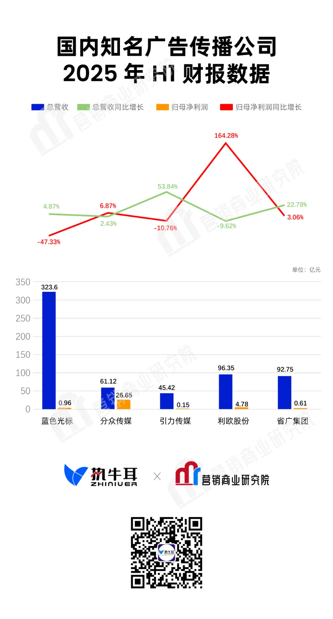 蓝色光标、分众传媒、引力传媒、利欧股份、省广集团2025年H1财报:谁是赢家?谁最尴尬?-广告人干货库