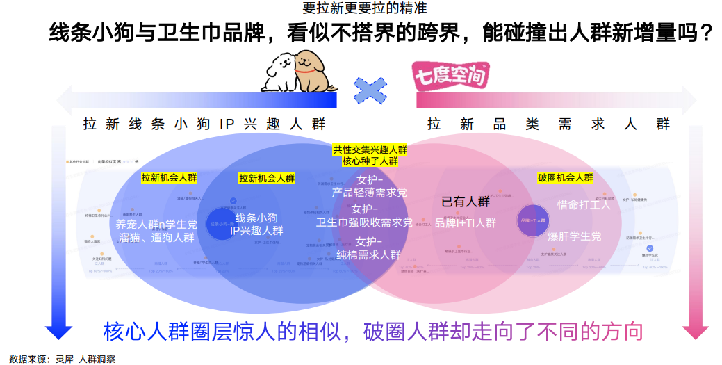 广告人干货库 七度空间×线条小狗:用情感共鸣重塑品牌好感-广告人干货库