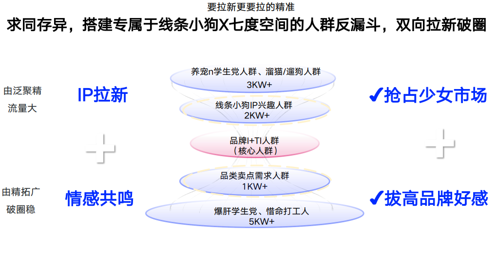 广告人干货库 七度空间×线条小狗:用情感共鸣重塑品牌好感-广告人干货库