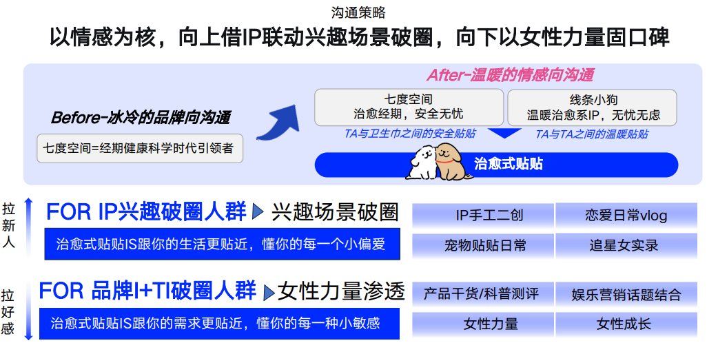 广告人干货库 七度空间×线条小狗:用情感共鸣重塑品牌好感-广告人干货库