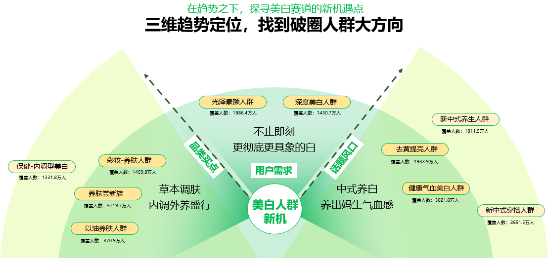 广告人干货库 小预算,佰草集如何在小红书重塑“中式养白-广告人干货库