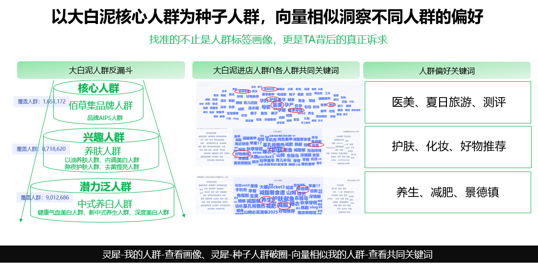 广告人干货库 小预算,佰草集如何在小红书重塑“中式养白-广告人干货库