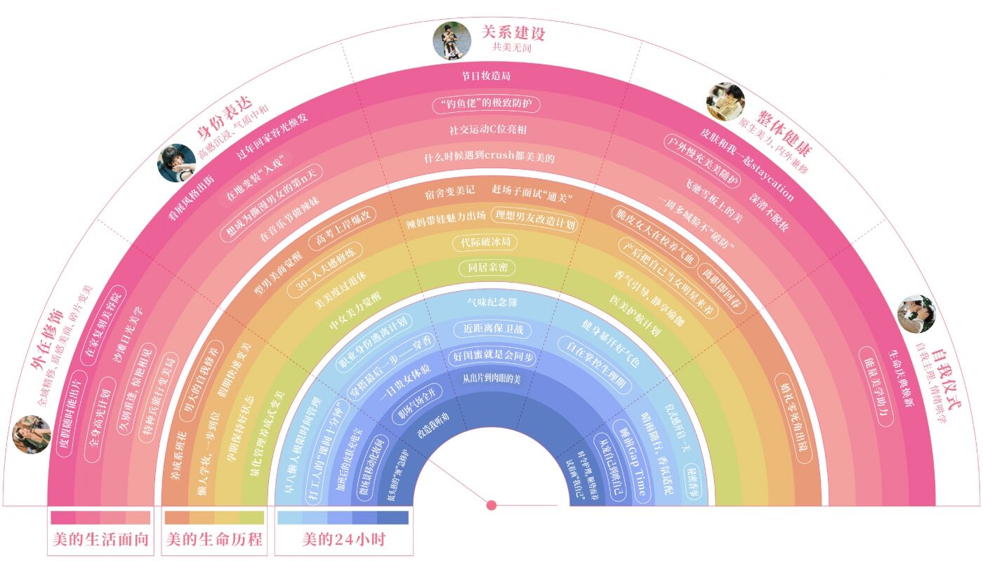 小红书: 用户变美的“第25小时”，藏着美护行业的万亿商机-广告人干货库
