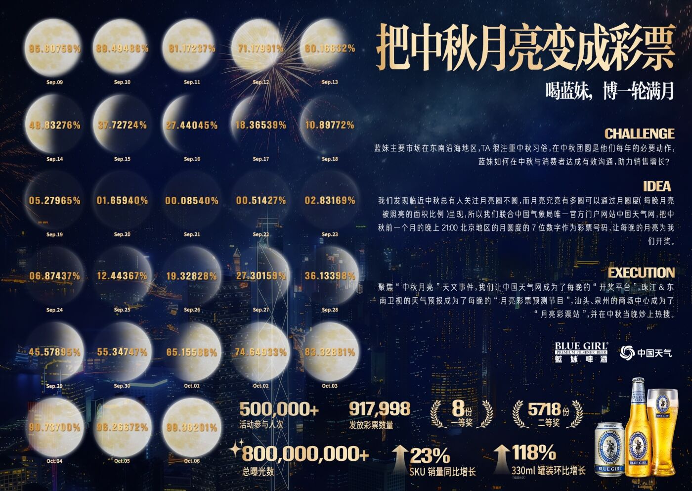 广告人干货库 蓝妹啤酒x中国天气:把中秋月亮变成彩票-广告人干货库