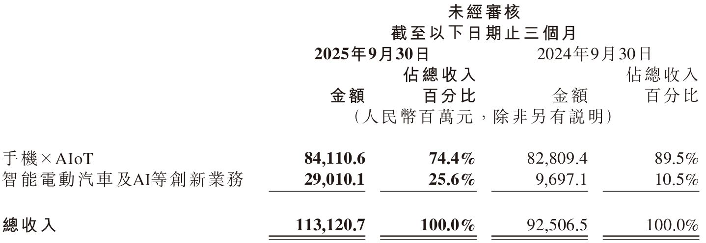 小米汽车首次实现单季盈利-广告人干货库