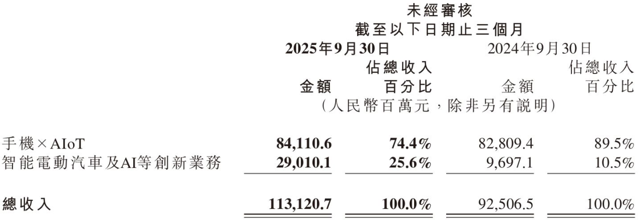 小米汽车首次实现单季盈利-广告人干货库