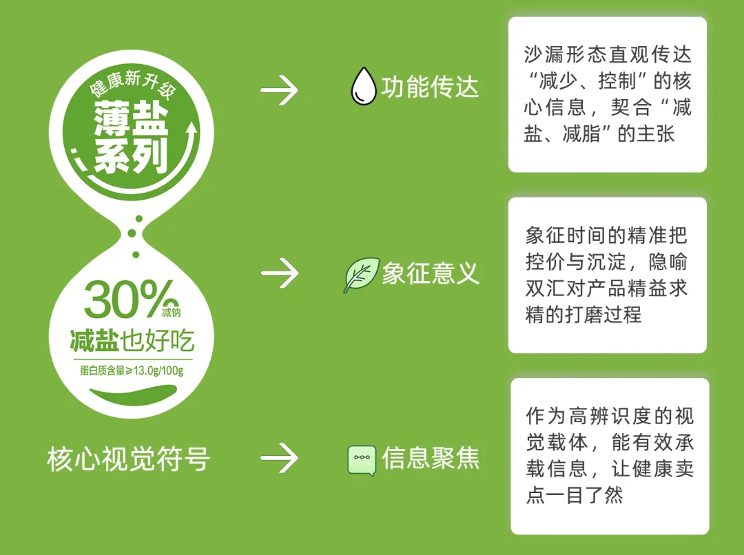 全速案例丨双汇健康薄盐系列包装设计-广告人干货库