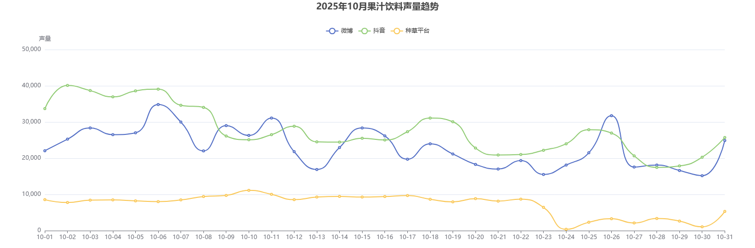 2025年10月果汁饮料社媒热度趋势与热点解析-广告人干货库