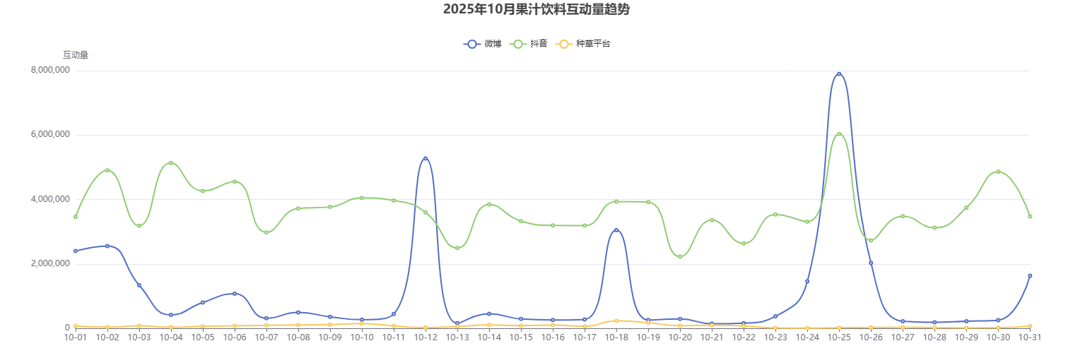 2025年10月果汁饮料社媒热度趋势与热点解析-广告人干货库