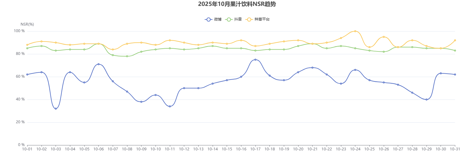 2025年10月果汁饮料社媒热度趋势与热点解析-广告人干货库