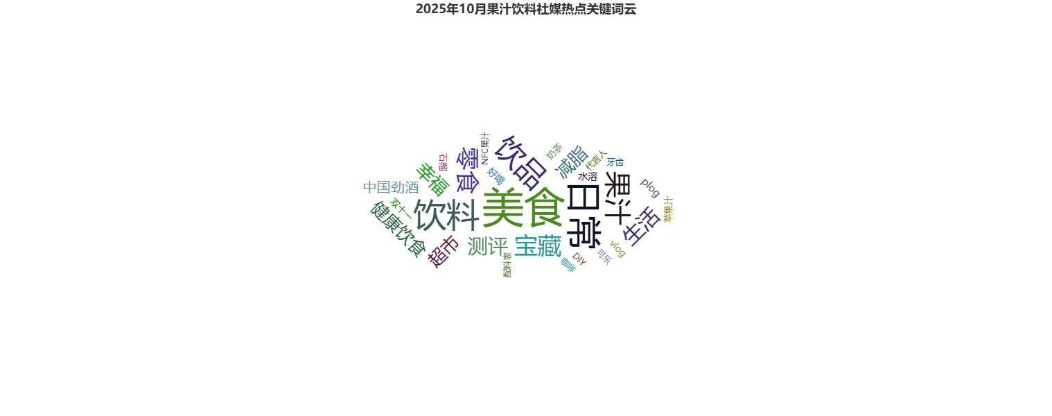 2025年10月果汁饮料社媒热度趋势与热点解析-广告人干货库