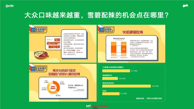 从解辣到爽辣:雪碧如何凭「雪碧辣」重构辣食佐餐新标准?-广告人干货库