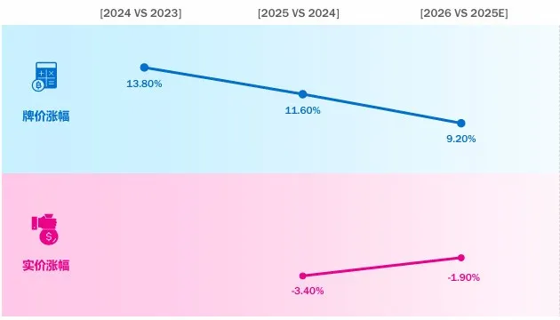 刊例价涨 11.6%,成交价跌 3.4%:谁在吃掉你的 KOL 预算?-广告人干货库