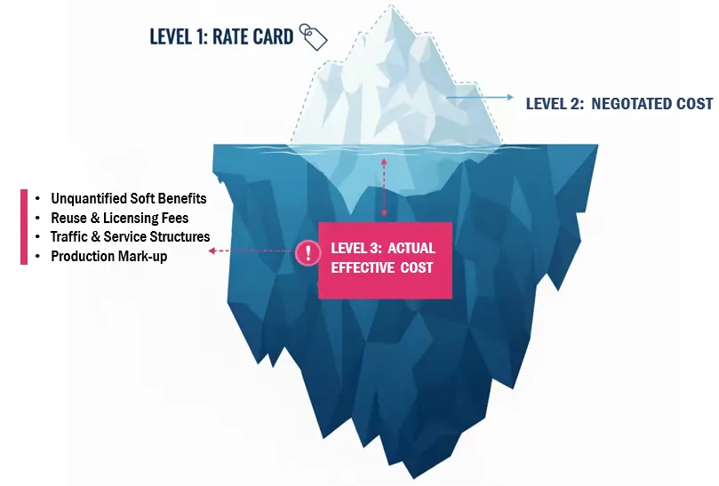 刊例价涨 11.6%,成交价跌 3.4%:谁在吃掉你的 KOL 预算?-广告人干货库