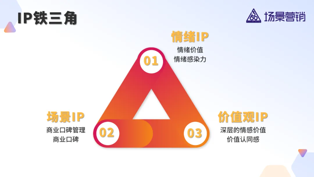 IP铁三角:情绪IP,场景IP,价值观IP-广告人干货库