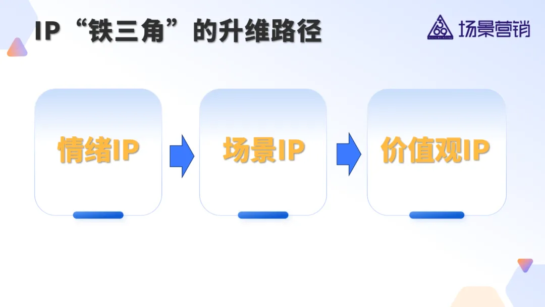 IP铁三角:情绪IP,场景IP,价值观IP-广告人干货库