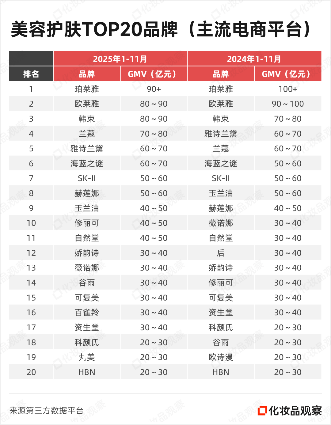 美妆品牌TOP20格局初定，9大品牌超50亿！-广告人干货库