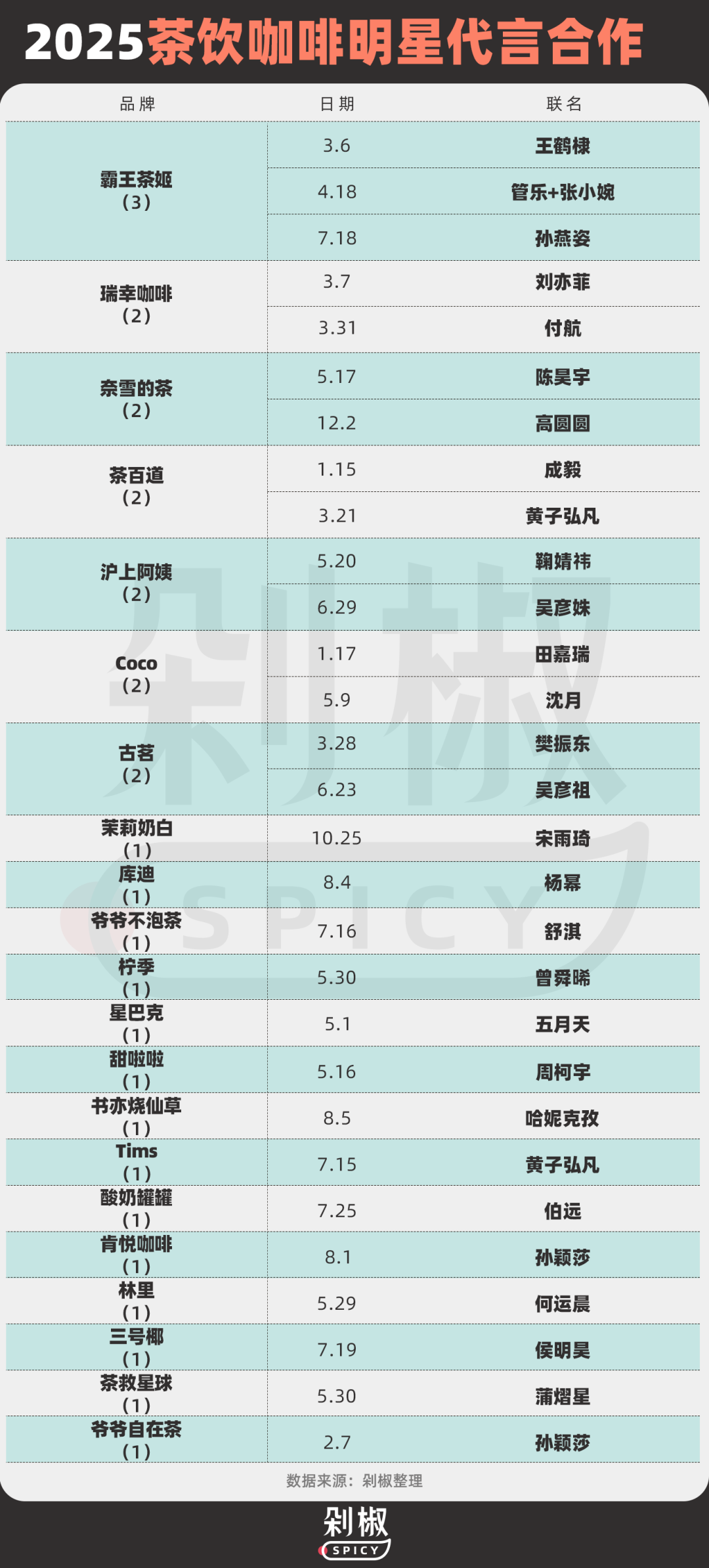 广告人干货库 复盘今年269次茶饮咖啡联名代言:喜茶刹车,瑞幸翻车?-广告人干货库