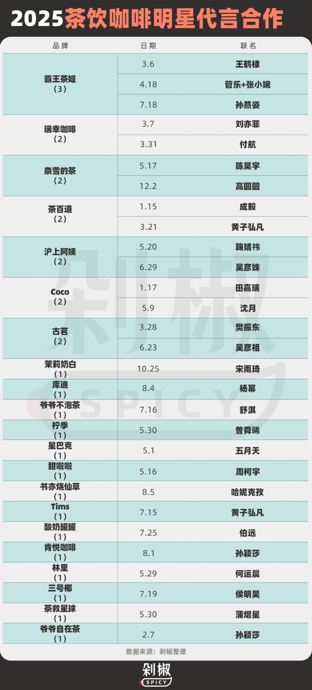 复盘今年269次茶饮咖啡联名代言：喜茶刹车，瑞幸翻车？-广告人干货库