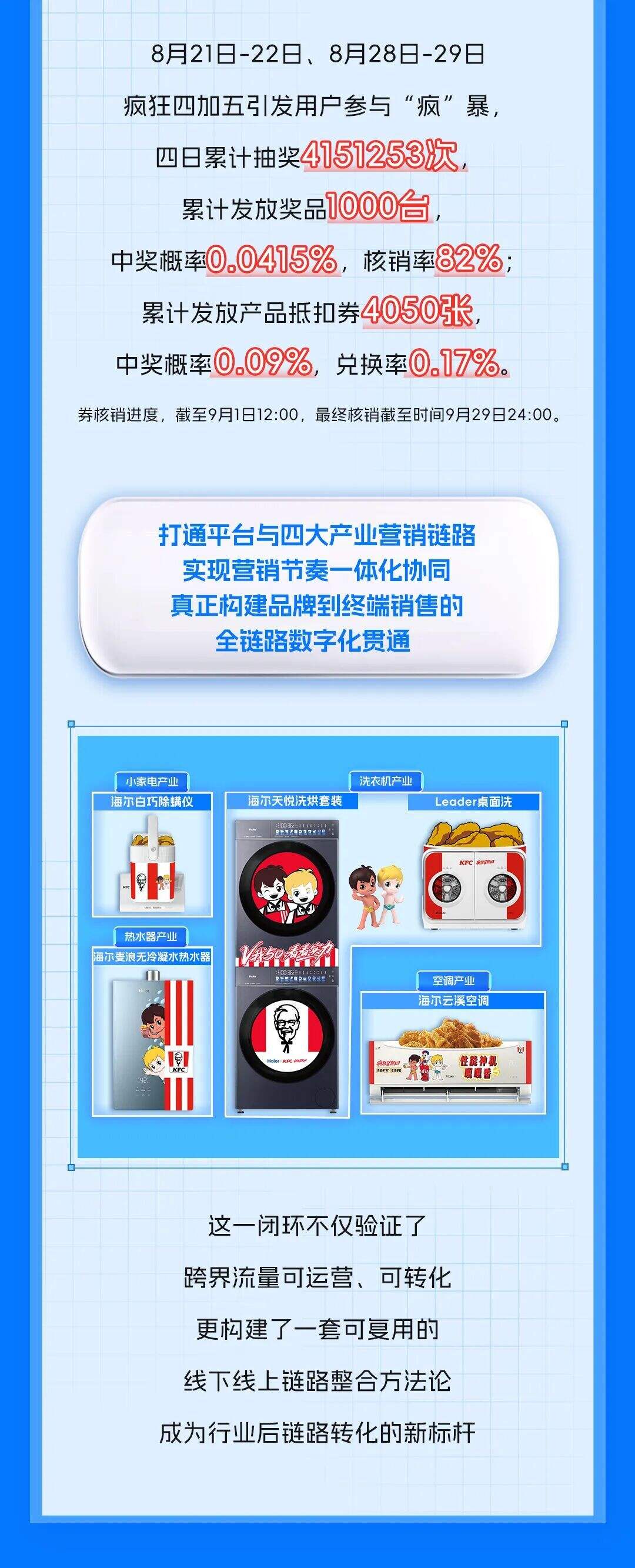 海尔&肯德基品牌联名整合营销全复盘-广告人干货库