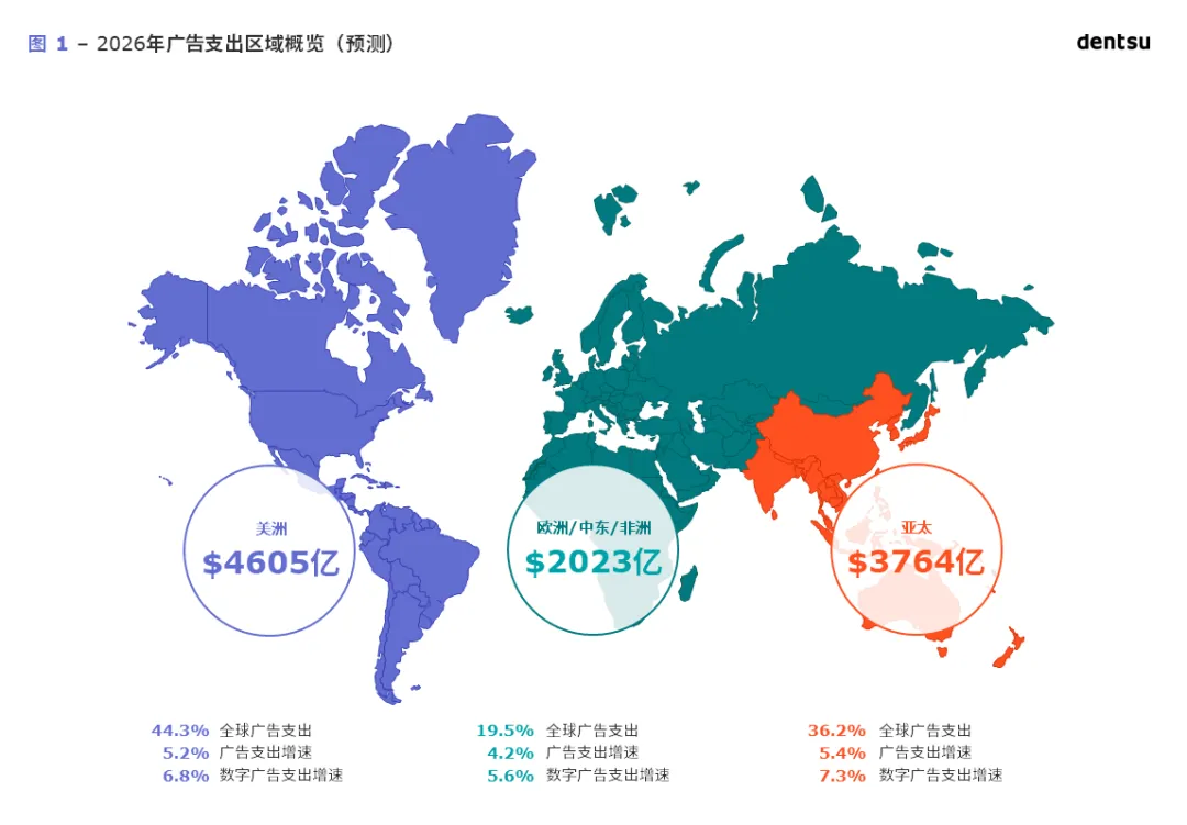 电通发布2026年全球广告支出预测-广告人干货库