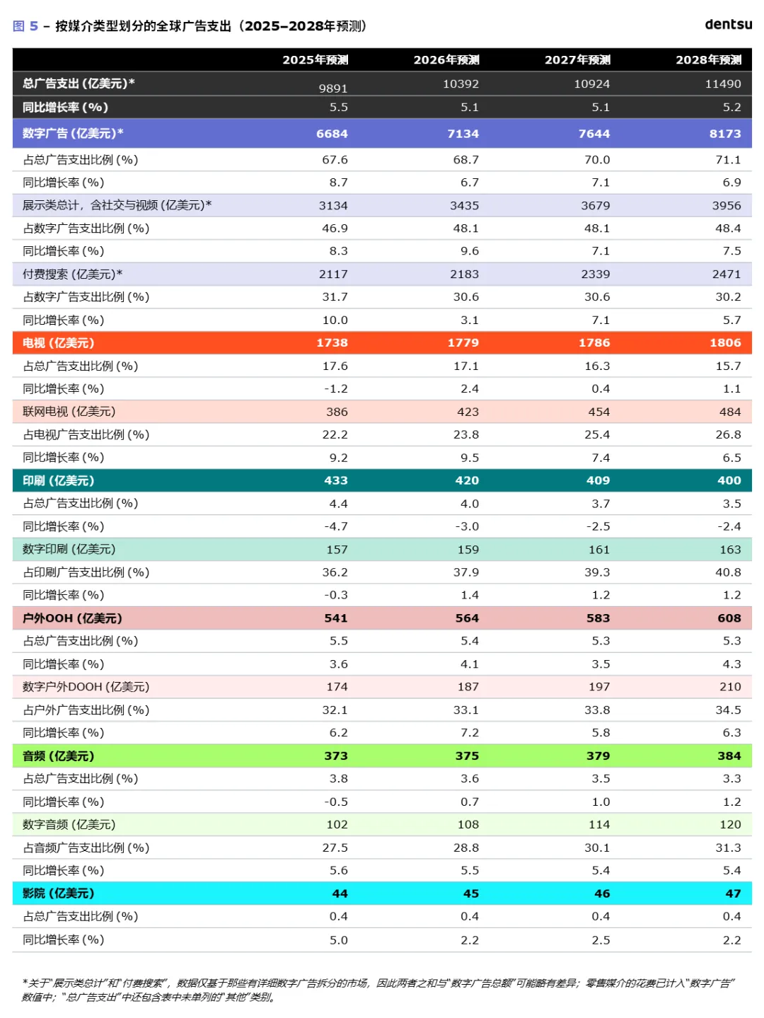 电通发布2026年全球广告支出预测-广告人干货库