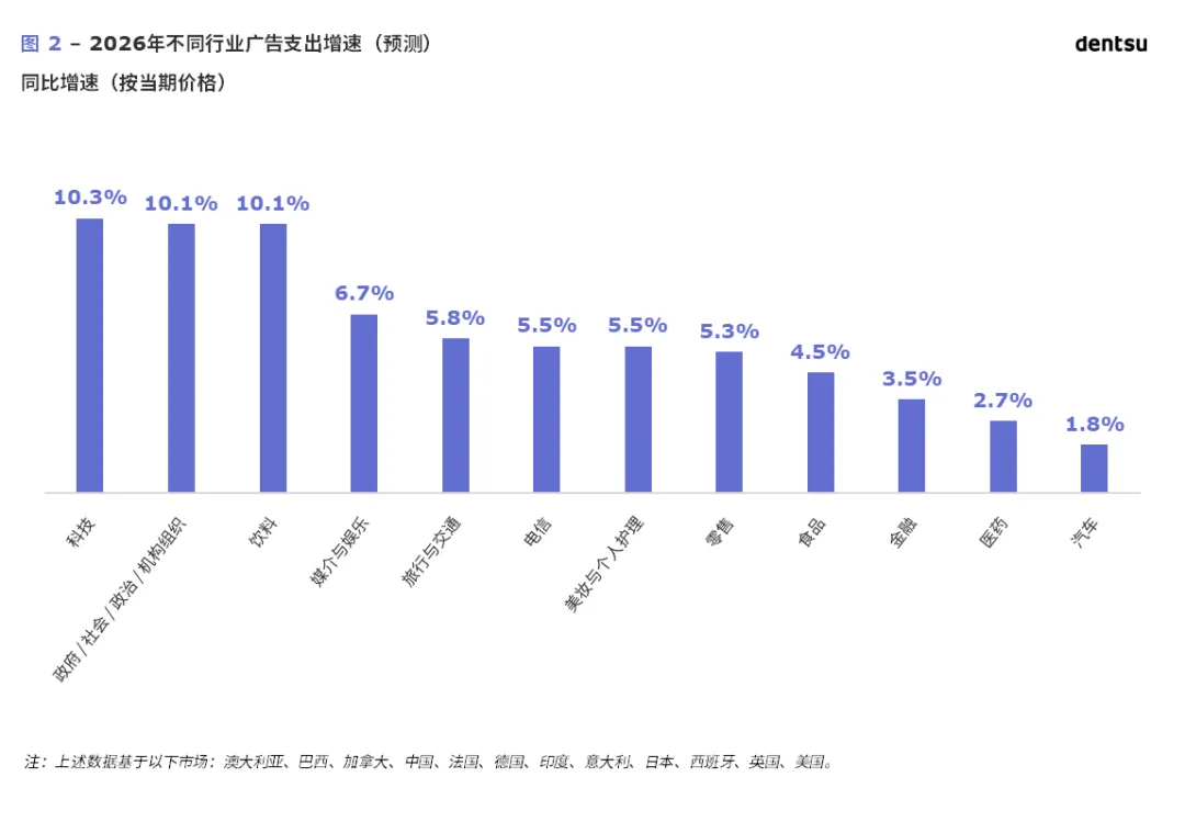 电通发布2026年全球广告支出预测-广告人干货库