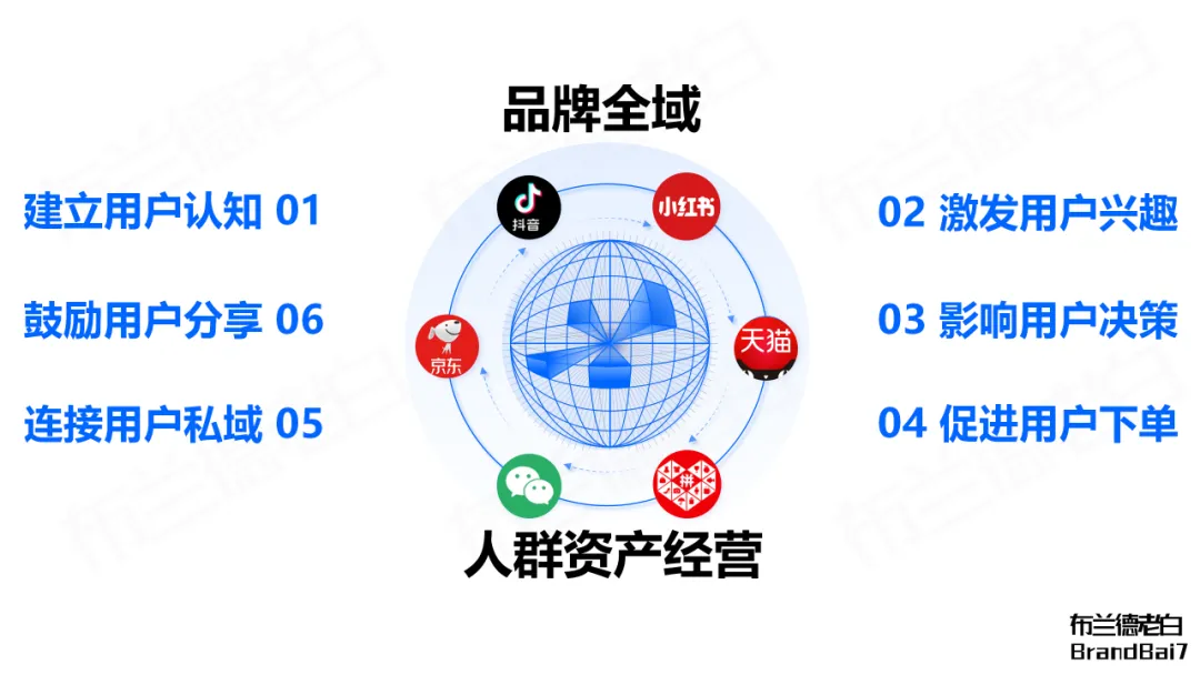 万字构建 | 品牌全域人群资产增长飞轮-广告人干货库