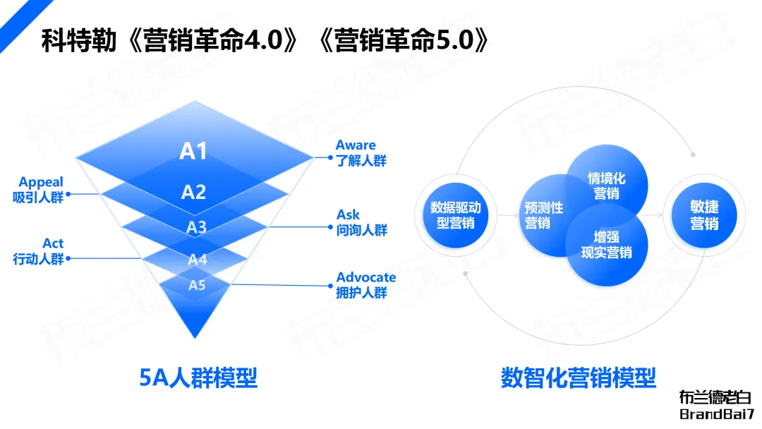 万字构建 | 品牌全域人群资产增长飞轮-广告人干货库